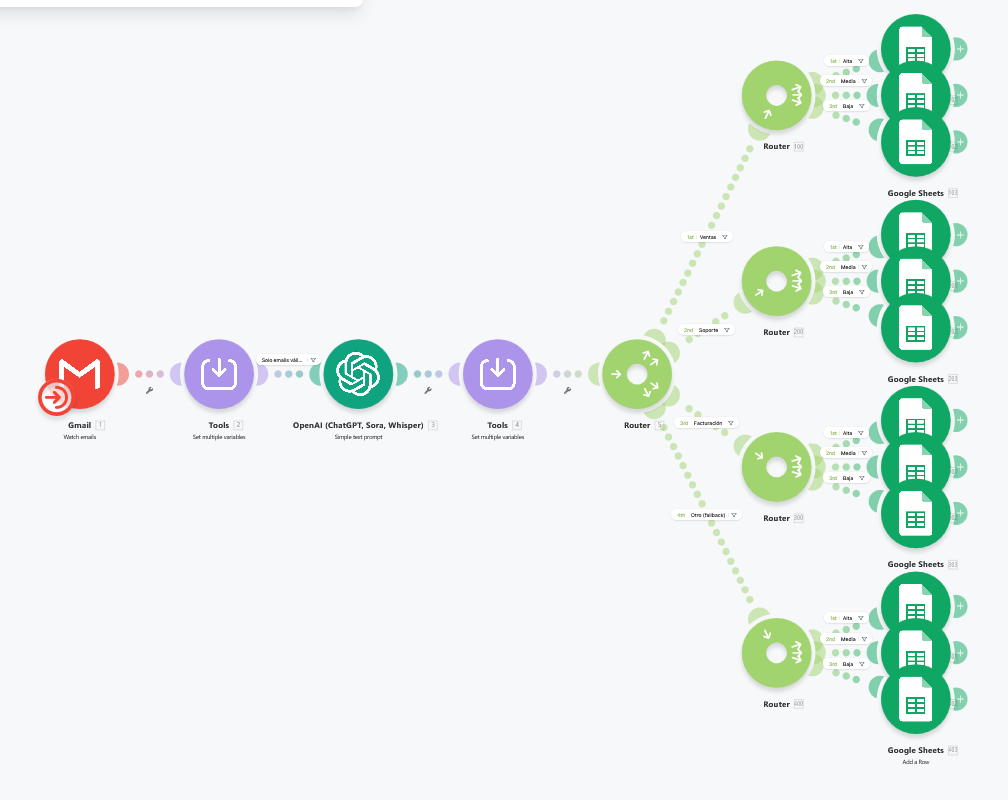 Diagrama del flujo de automatización: Gmail → Tools → OpenAI → Router con departamentos (Ventas, Soporte, Facturación, Otro) → Google Sheets clasificadas por prioridad